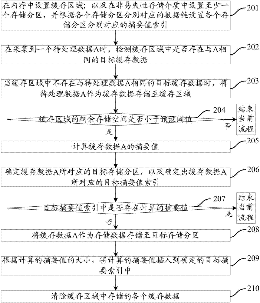 一種對數(shù)據(jù)進(jìn)行去重復(fù)處理的方法及裝置與流程