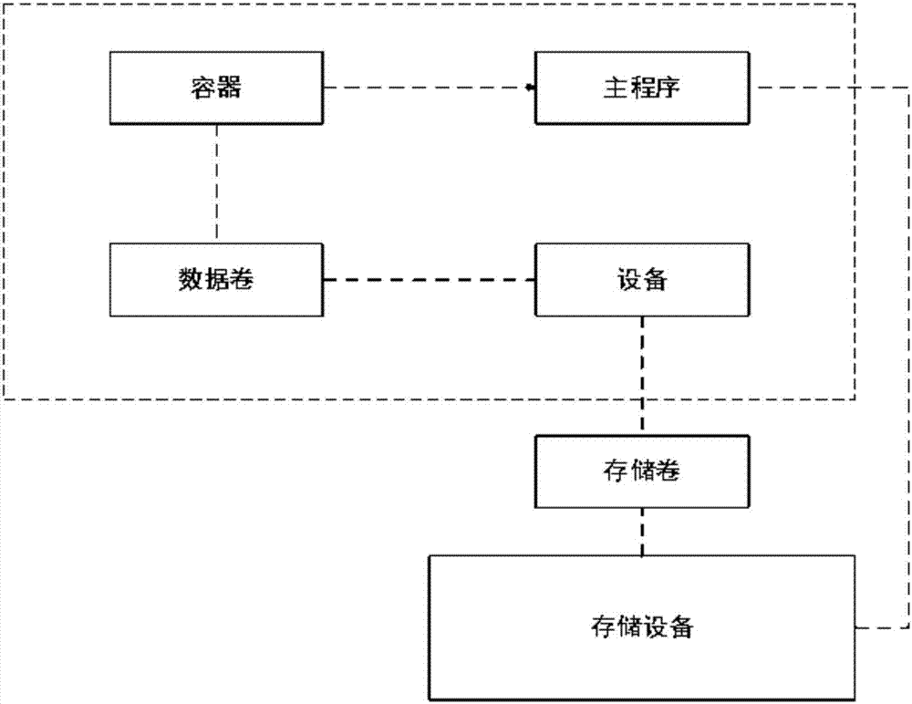 一種容器數據卷的遷移方法及裝置與流程