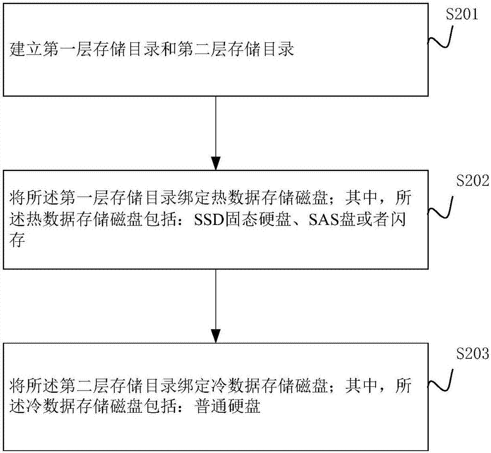 一種分布式文件系統(tǒng)分層存儲(chǔ)方法及系統(tǒng)與流程