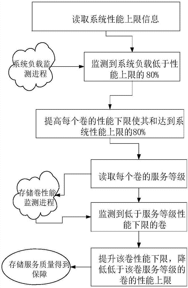 一種存儲(chǔ)服務(wù)質(zhì)量保障方法及裝置與流程