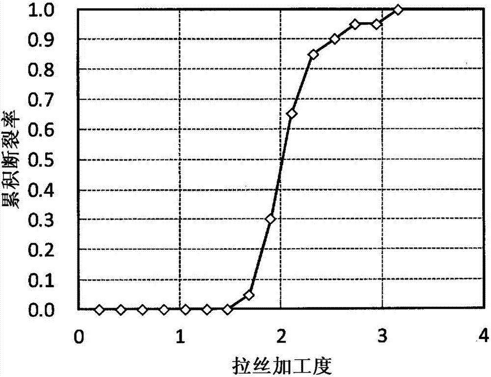 拉絲加工性優(yōu)異的高碳鋼線材的制造方法與工藝