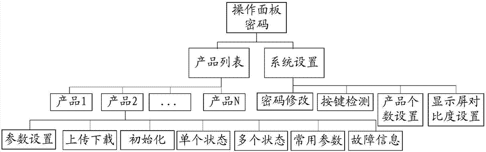 變頻器操作面板顯示方法及顯示系統(tǒng)與流程