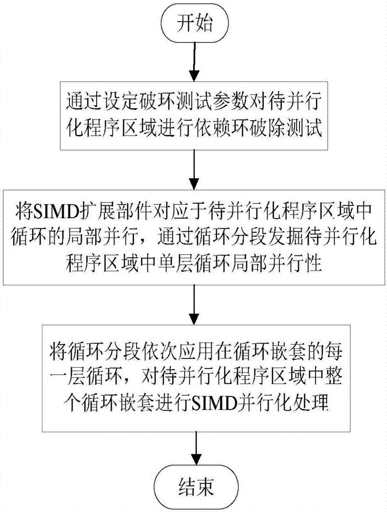 基于SIMD擴展部件的嵌套循環(huán)向量并行的實現(xiàn)方法及其裝置與流程