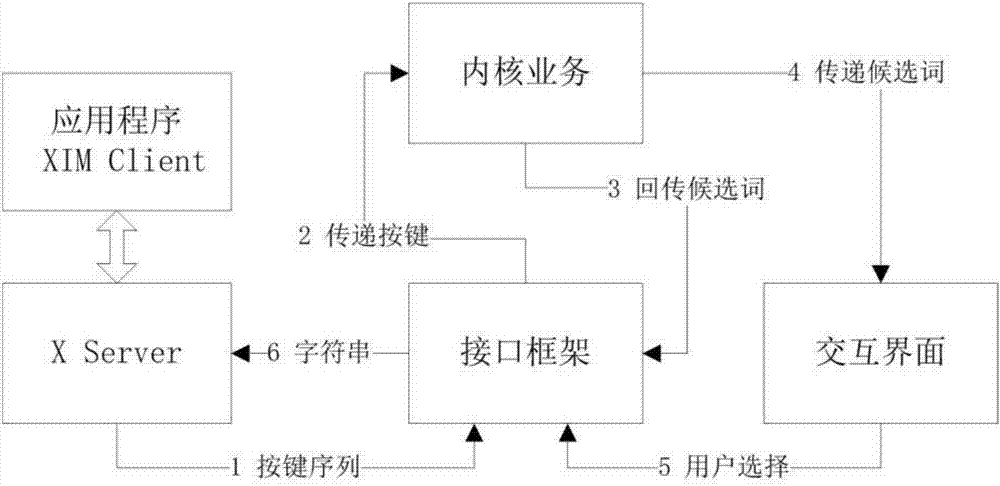 一种linux下层次式输入法的制造方法与工艺