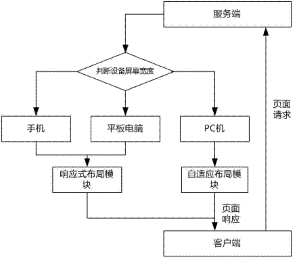 一种应用于移动设备告警的响应式布局方法、客户端、服务端及系统与流程