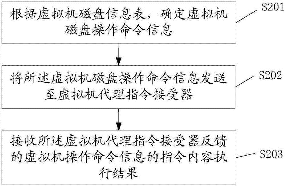 一种虚拟环境磁盘操作方法和装置与流程