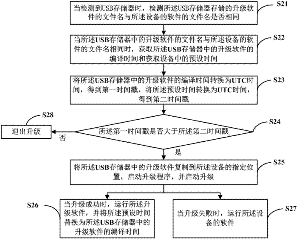 軟件升級(jí)方法及裝置與流程