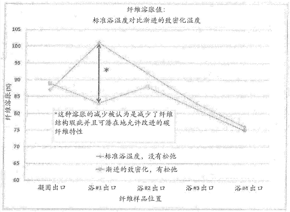 聚丙烯腈纖維的致密化的制造方法與工藝