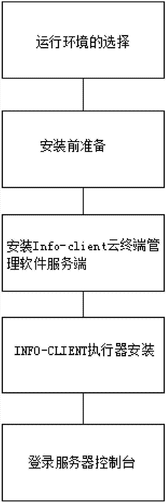 Info‑client云终端管理软件安装方法与流程