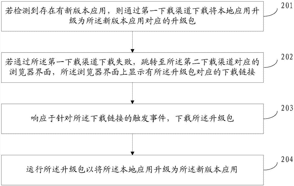 一種應(yīng)用升級方法與裝置與流程