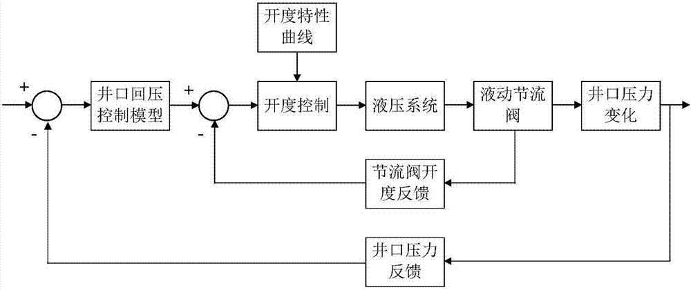 本发明涉及石油钻井过程控制领域,尤其涉及一种井口回压调控方法与