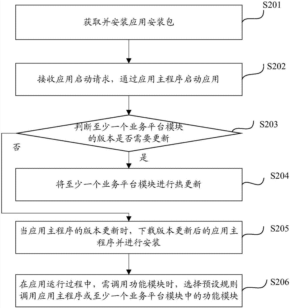 应用中功能模块调用方法及装置、电子设备与流程