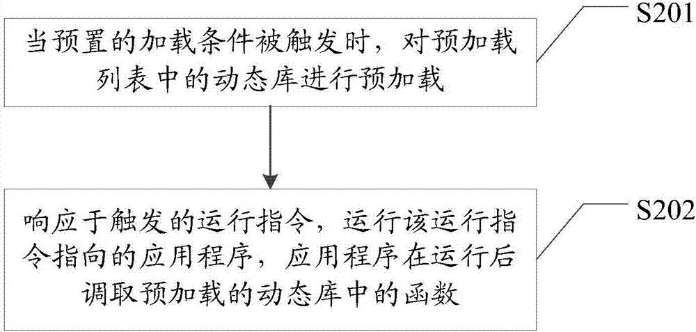 一種動(dòng)態(tài)庫的加載方法、裝置、終端設(shè)備及存儲(chǔ)介質(zhì)與流程