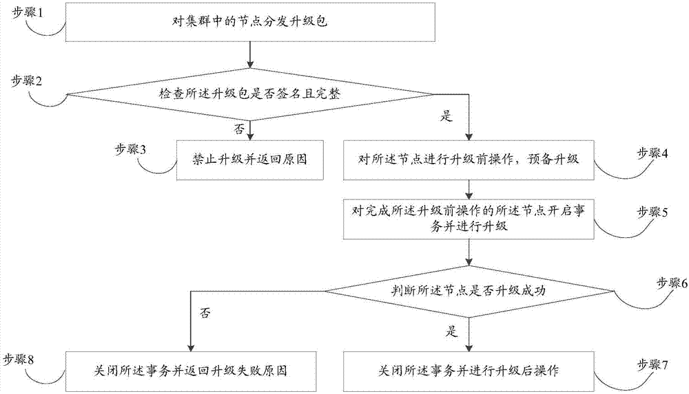 一種集群系統(tǒng)的軟件升級(jí)方法和系統(tǒng)與流程