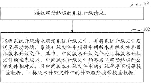 一種移動(dòng)終端的版本升級(jí)方法及裝置與流程