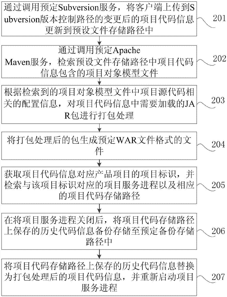 項(xiàng)目代碼信息的更新部署方法及裝置與流程