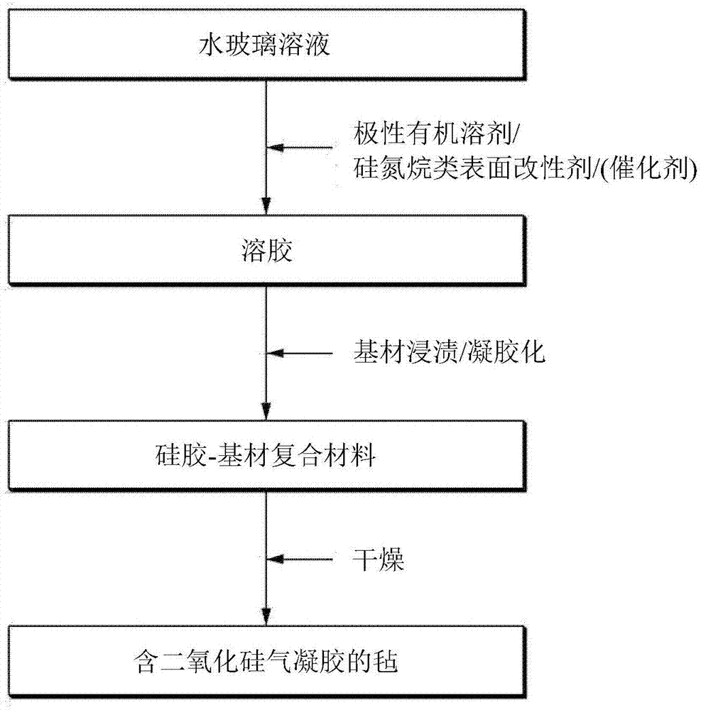 含二氧化硅气凝胶的毡的制备方法和使用该制备方法制备的含二氧化硅气凝胶的毡与流程