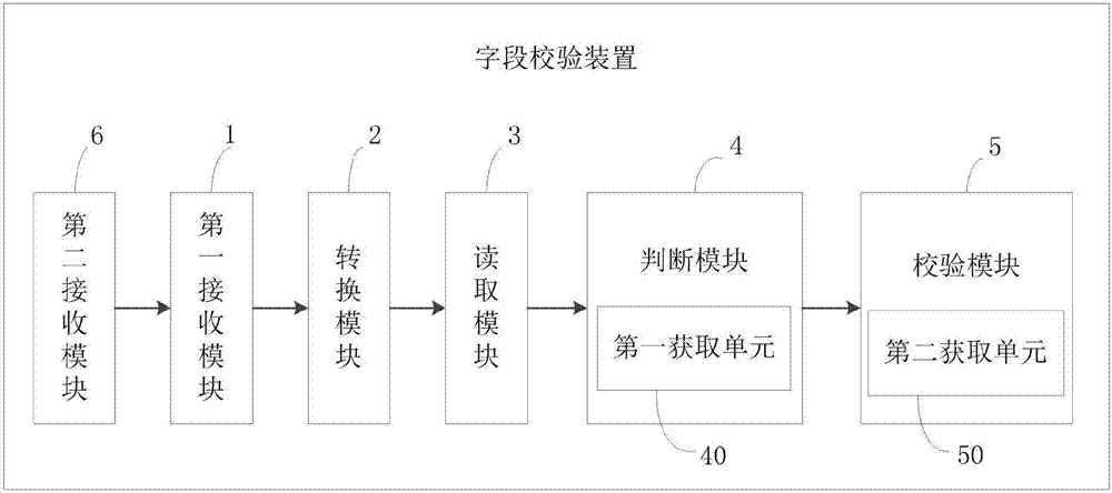 字段校验的方法及装置与流程