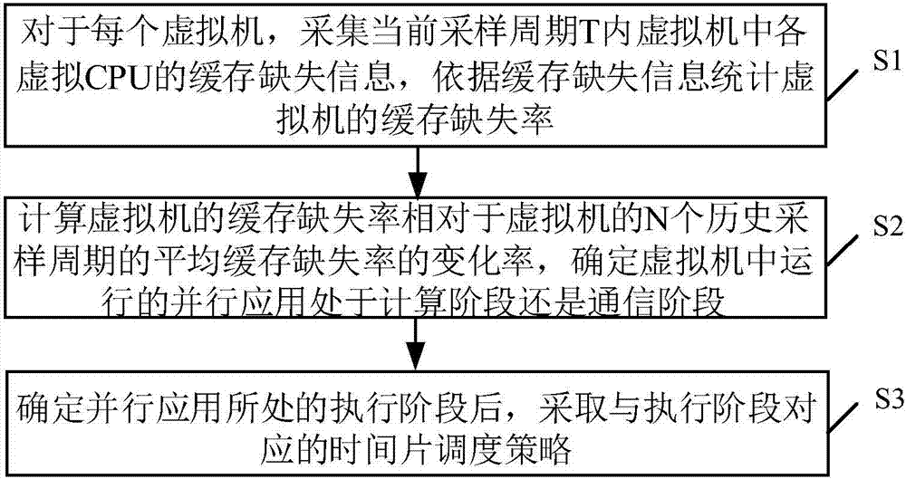 一種基于并行應(yīng)用階段檢測的虛擬時間片調(diào)度方法及系統(tǒng)與流程