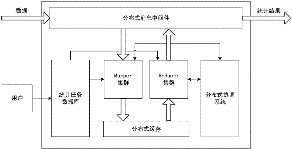 一種高可靠分布式數(shù)據(jù)流實時統(tǒng)計方法及系統(tǒng)與流程