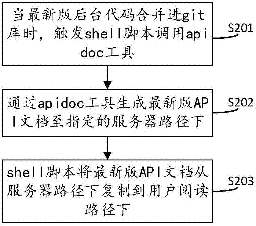 一種自動生成API文檔的方法及系統(tǒng)與流程