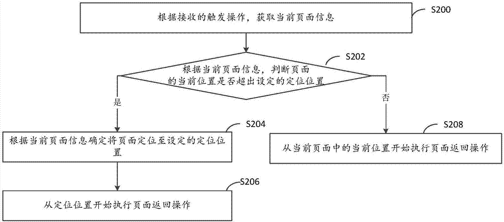 頁面的處理方法、裝置和終端設(shè)備與流程