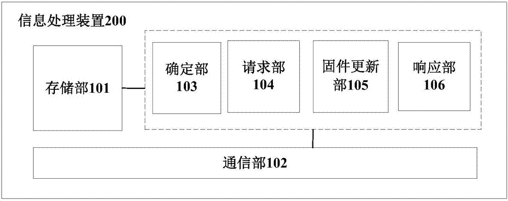 信息處理裝置、信息處理系統(tǒng)以及信息處理方法與流程