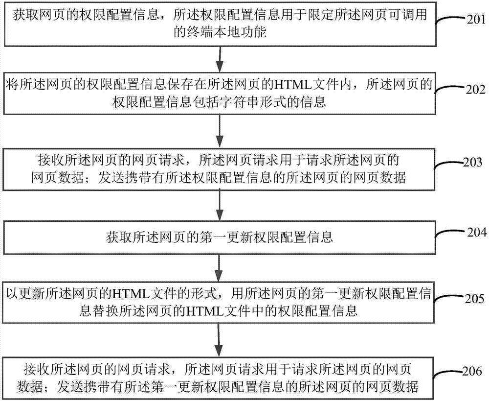 网页权限的更新方法及装置与流程