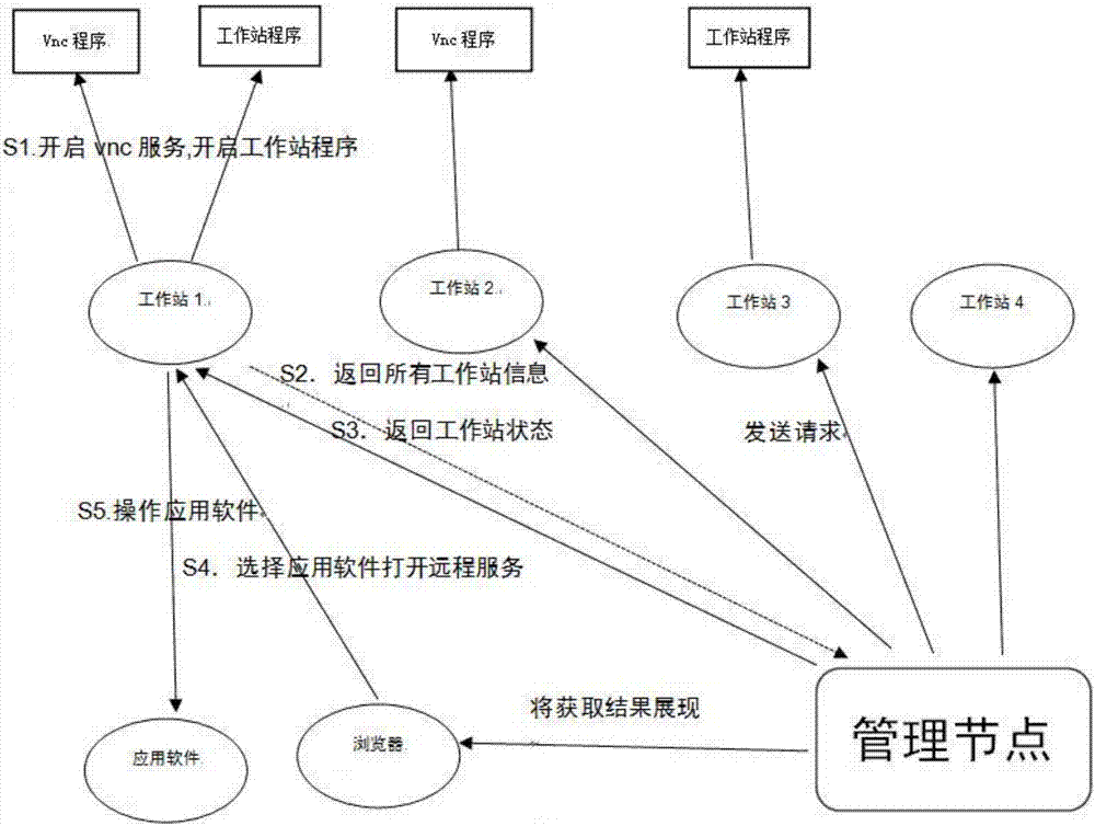 一种集群工作站的远程管理方法、装置及系统与流程