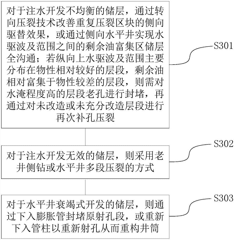 用于低产低效老油井的重复压裂方法与流程