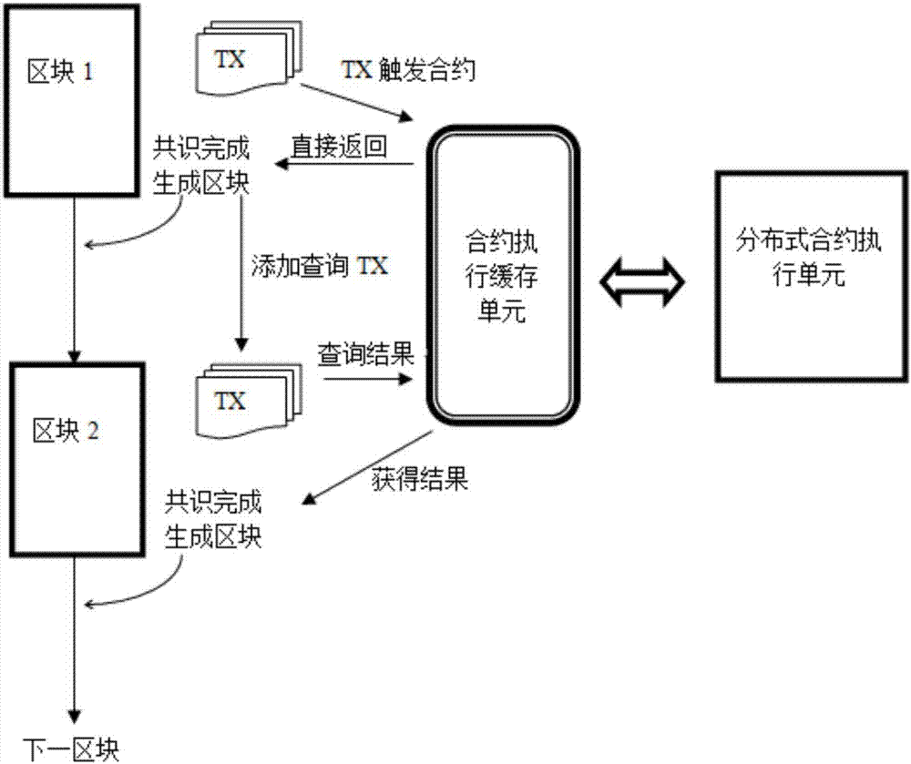 一種跨區(qū)塊異步調(diào)用合約系統(tǒng)的制造方法與工藝