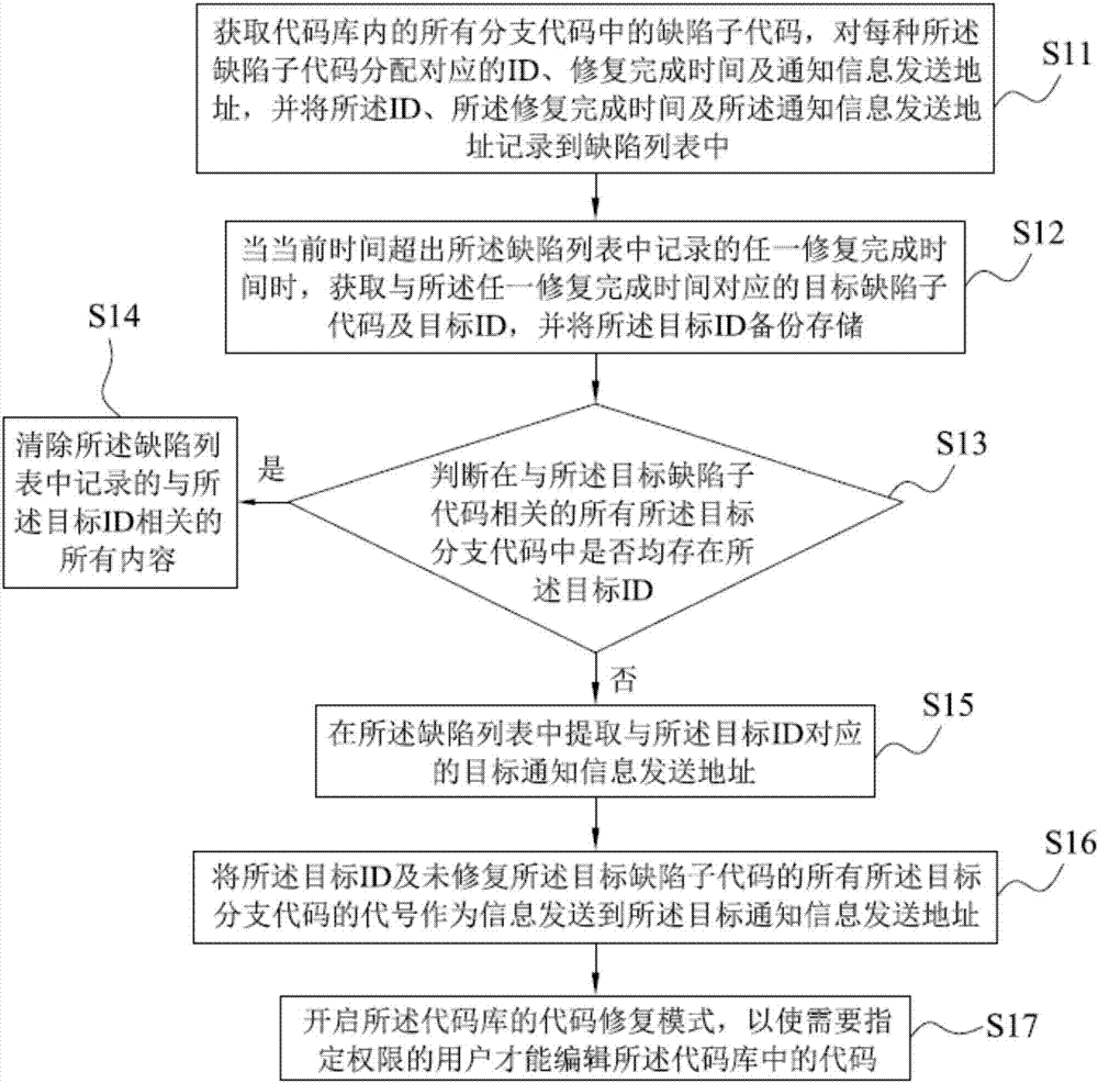 代碼缺陷的通知方法及系統(tǒng)與流程