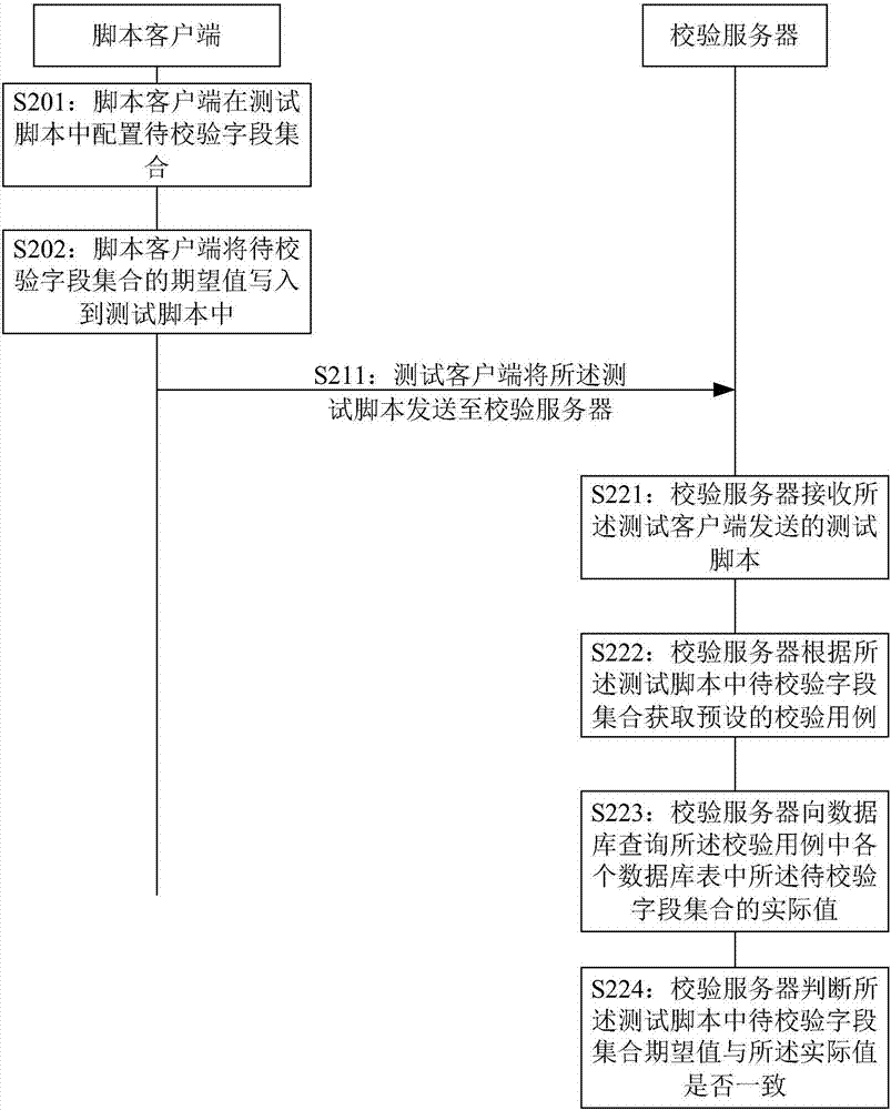 數(shù)據(jù)校驗(yàn)方法及裝置與流程