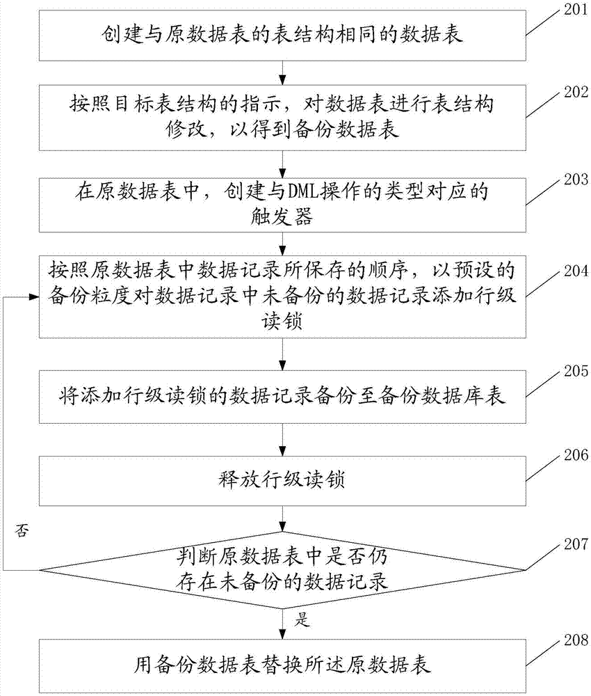 數(shù)據(jù)表結(jié)構(gòu)修改方法及裝置與流程