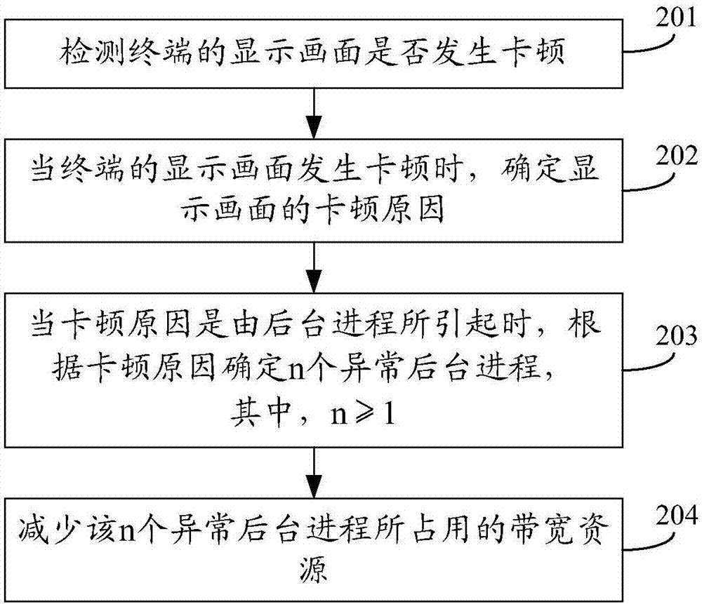 带宽资源分配方法、装置及存储介质与流程