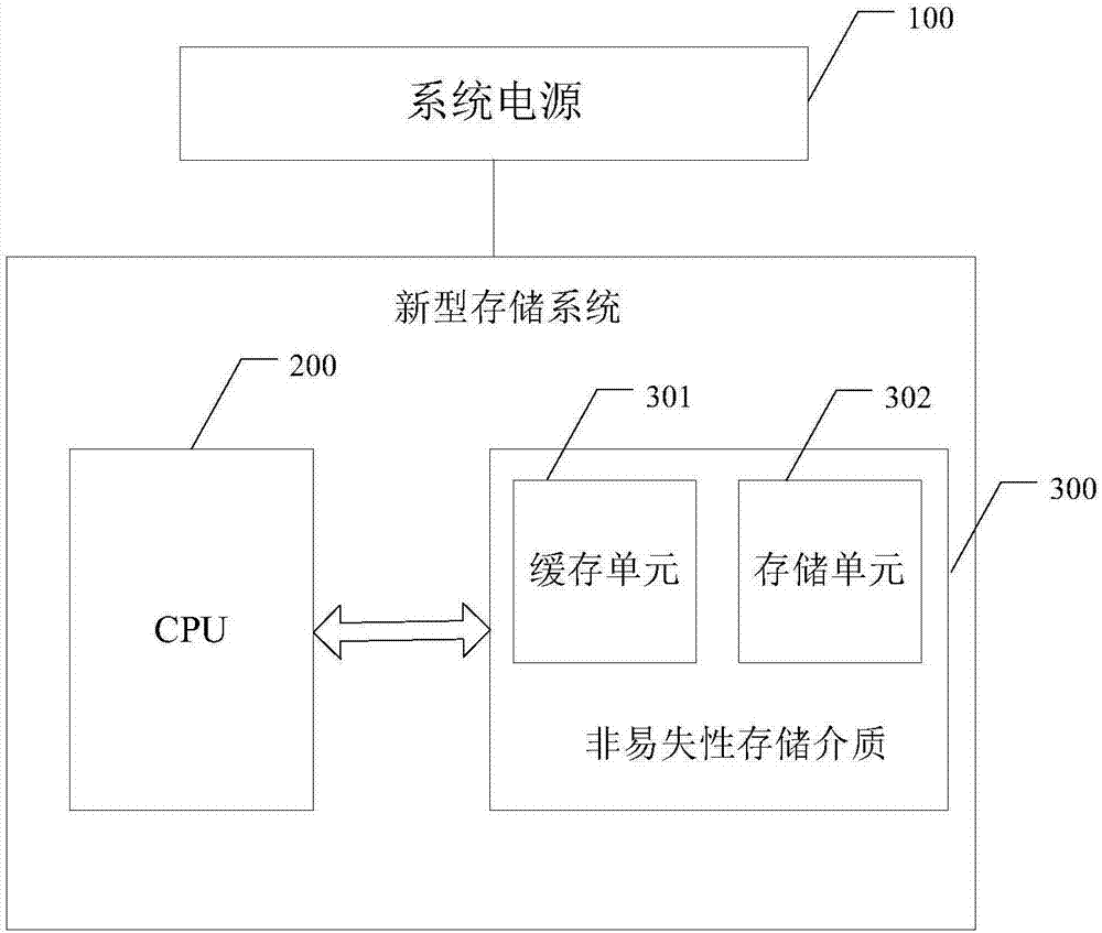 一種新型存儲系統(tǒng)、存儲方法及裝置與流程