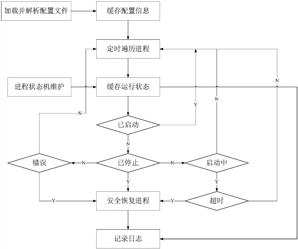 一種用于進程管理的方法和裝置與流程