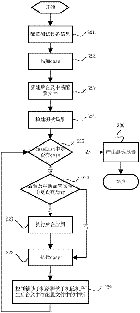 一種終端并發(fā)測試方法及裝置與流程