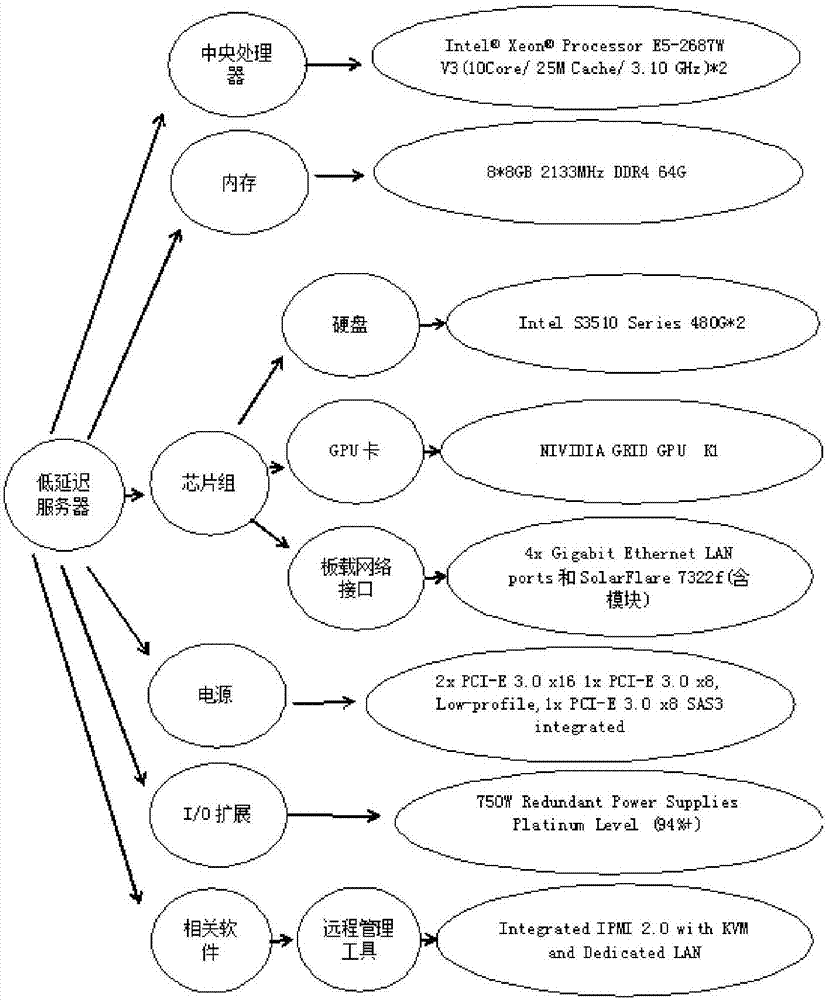 基于SOLAFLARE网卡的低延迟服务器的制造方法与工艺