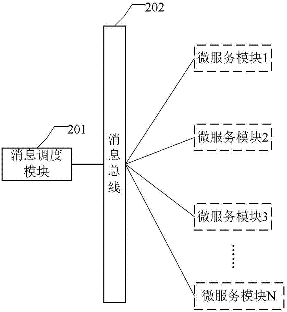 一種業(yè)務消息處理方法及裝置與流程