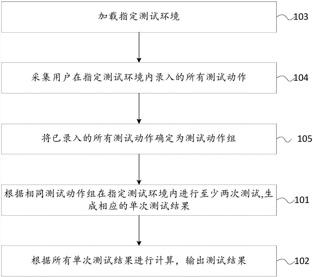 软件测试方法及系统与流程