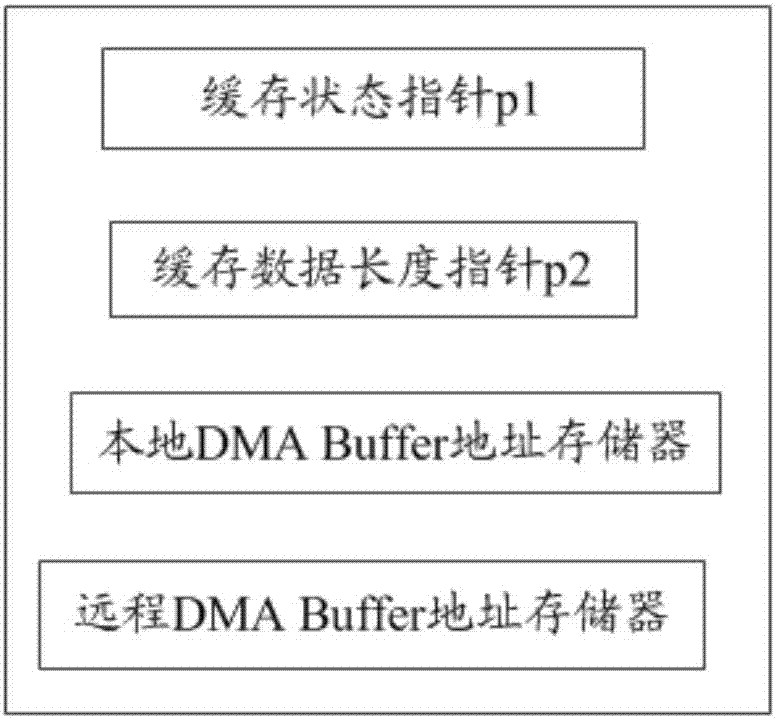 一种PCIe设备与主机之间的多路有序数据传输方法与流程