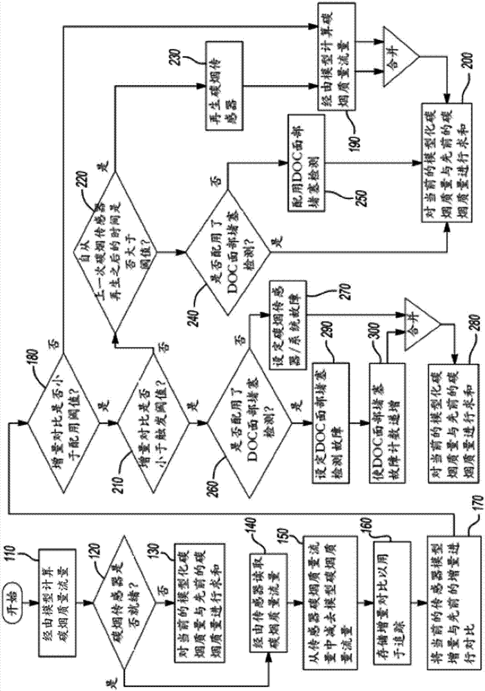 用于检测排气后处理部件的面部堵塞的系统和方法与流程