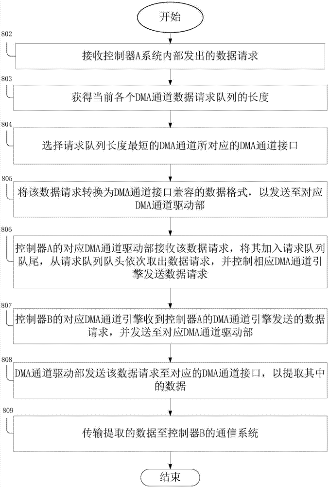 一種雙控制器存儲系統(tǒng)緩存鏡像的數(shù)據(jù)傳輸系統(tǒng)的制造方法與工藝