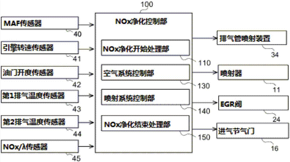 排气净化系统和 NOx 净化能力恢复方法与流程