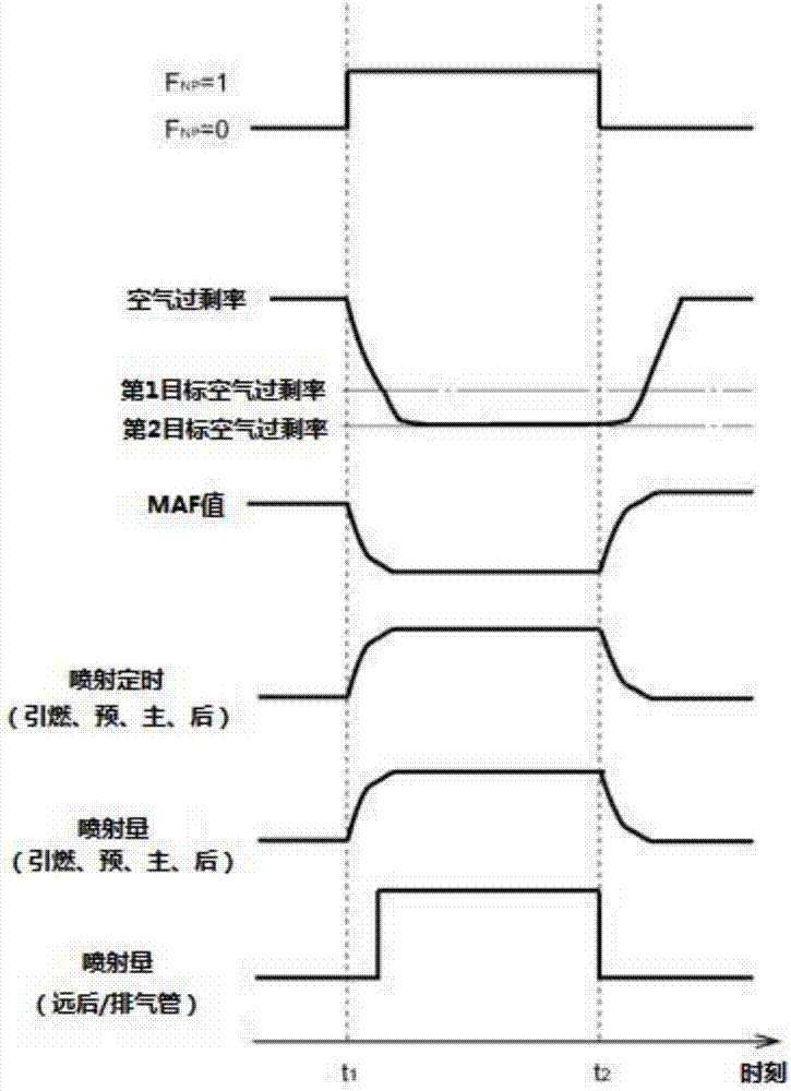 排氣凈化系統(tǒng)和催化劑再生方法與流程