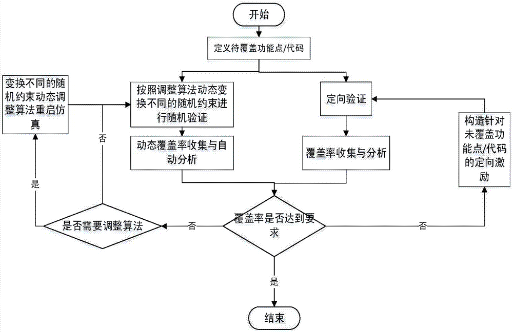 一種基于功能點覆蓋動態(tài)調(diào)整隨機約束的驗證方法與流程