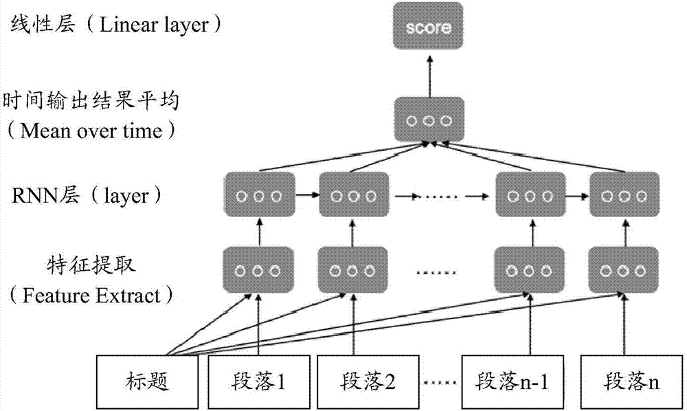 基于人工智能的文章價(jià)值評估方法、裝置及存儲介質(zhì)與流程