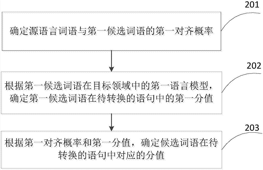 基于人工智能的語言轉(zhuǎn)換處理方法、裝置及終端與流程