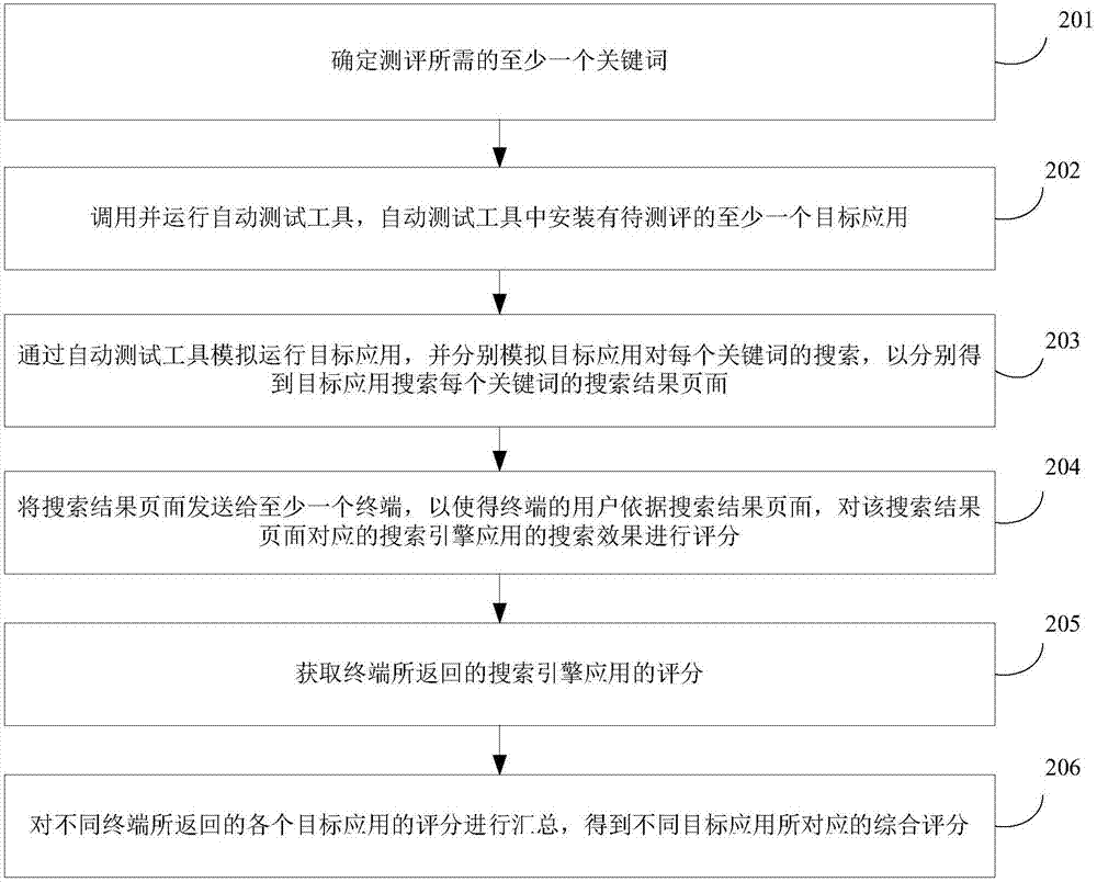 一種應(yīng)用測(cè)評(píng)方法、裝置、計(jì)算機(jī)設(shè)備及存儲(chǔ)介質(zhì)與流程